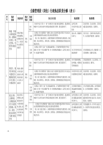 公路管理段(岗位)行政执法职责分解(表1)