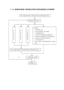 27、新建项目配套工程实施及申请交付使用备案登记办件流程图