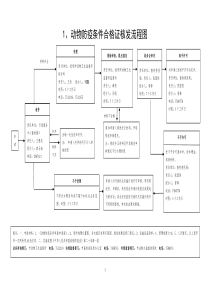 1动物防疫条件合格证核发流程图（DOC128页）