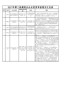 2017年第三批建筑业企业资质审查意见汇总表