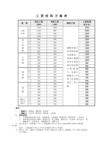 工资结构方案表