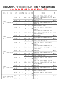 XXXX黄岛医疗中心招聘岗位设置