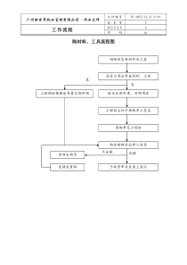 4-39 采购材料、工具流程图