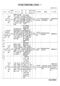 776-东莞市城建工程管理局市属重点工程进度表(一)