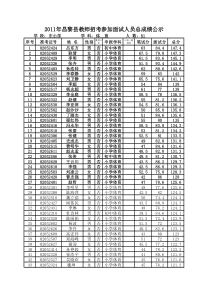 XX年昌黎县教师招考参加面试人员总成绩