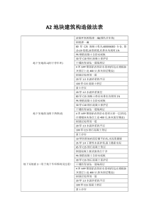 A2地块建筑做法表