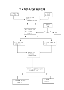 XX集团公司招聘流程图