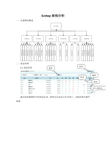 Ecshop后台流程图