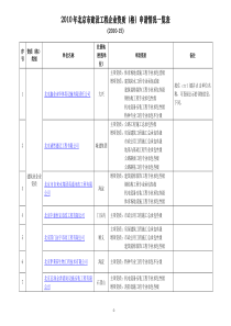 XXXX年北京市建设工程企业资质(格)申请情况一览表