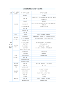 “工程类或工程经济类专业”专业对照表