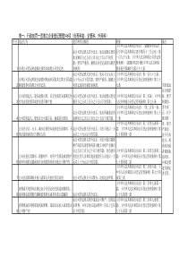 表一行政处罚一览表之企业登记管理146项(负责科室企...