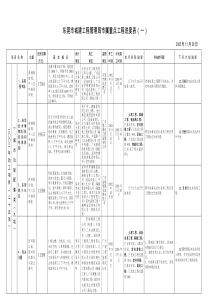 东莞市城建工程管理局市属重点工程进度表（一）