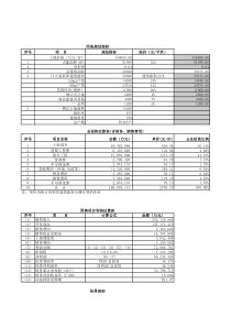 海南昌江银湾旅游地产项目经济测算全套表