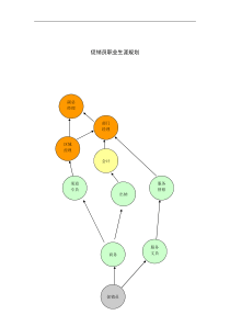 促销员职业生涯规划（DOC4页）