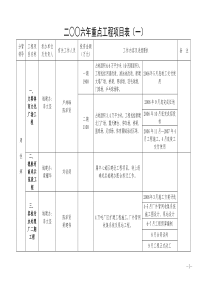 二六年重点工程项目表(一)