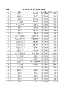 主要仪器设备明细表-山东大学工程训练中心