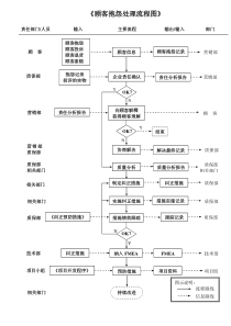 《顾客抱怨处理流程图