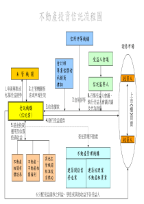 不动产投资信托流程图