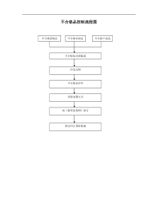 不合格品控制流程图