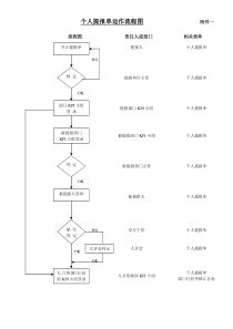 个人提报单运作流程图（附件一）