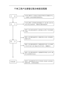 个体工商户注册登记联办制度流程图