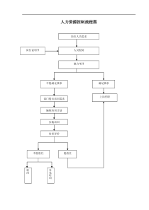 人力资源控制流程图