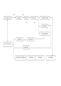 人力资源部部长工作流程图(1)
