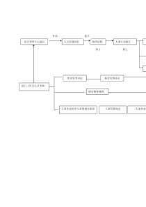 人力资源部部长工作流程图（DOC 1页）