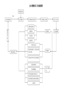 会计稽核员工作流程图(1)