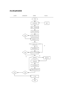 供应商选择流程图