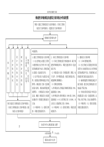 修建性详细规划及建筑方案审批办件流程图