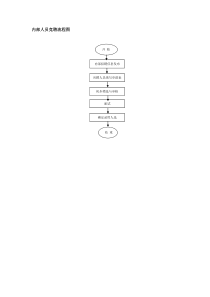 内部人员竞聘流程图