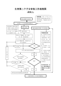 再生育一个子女审批工作流程图