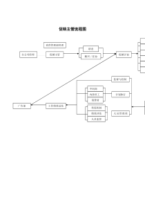 促销主管流程图（DOC 1页）