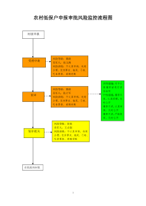 农村低保户申报审批风险监控流程图