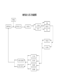 制作设计人员工作流程图