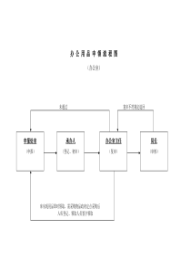 办公用品申领流程图