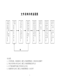 北大纵横—北京鲁艺房地产文件资料归档流程图