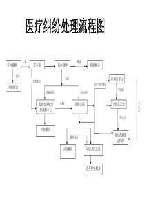 医疗纠纷处理流程图