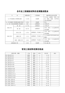 各专业工程辅助材料价差调整系数表