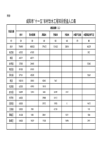 咸阳市十一五农村饮水工程项目受益人口表