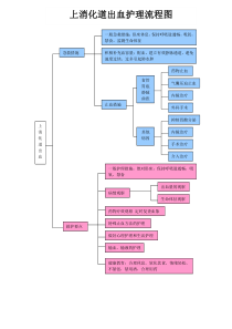 各疾病护理流程图