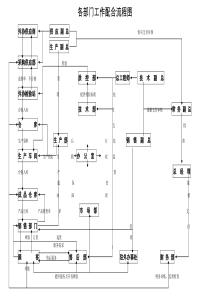 各部门工作配合流程图