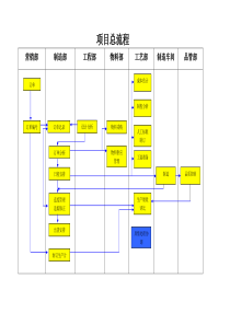 各项流程图