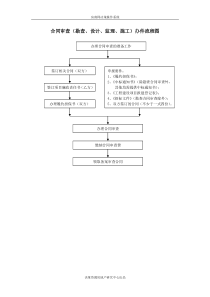 合同审查（勘查、设计、监理、施工）办件流程图