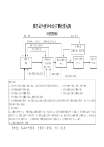 商务局外资企业设立审批流程图