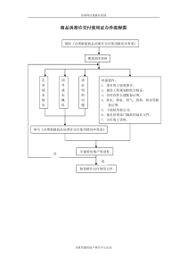 商品房准许交付使用证办件流程图