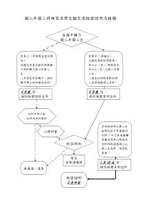 国二升国三特殊需求学生鉴定及核发证明流程图