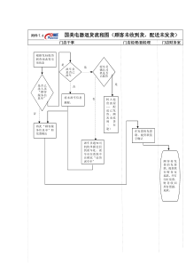 国美电器退货流程图（顾客未收到货，配送未发货）