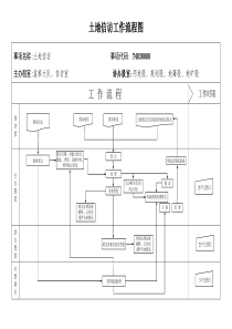 土地信访工作流程图